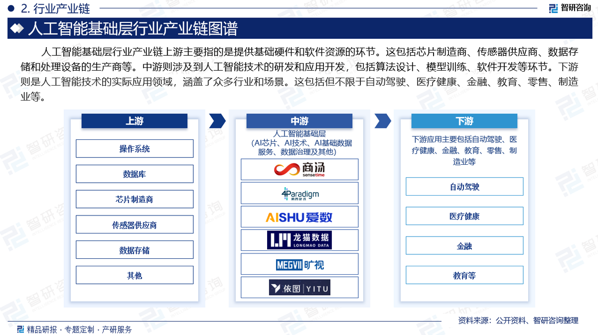 研究报告-中国人工智能基础层行业发展概况,市场需求及投资